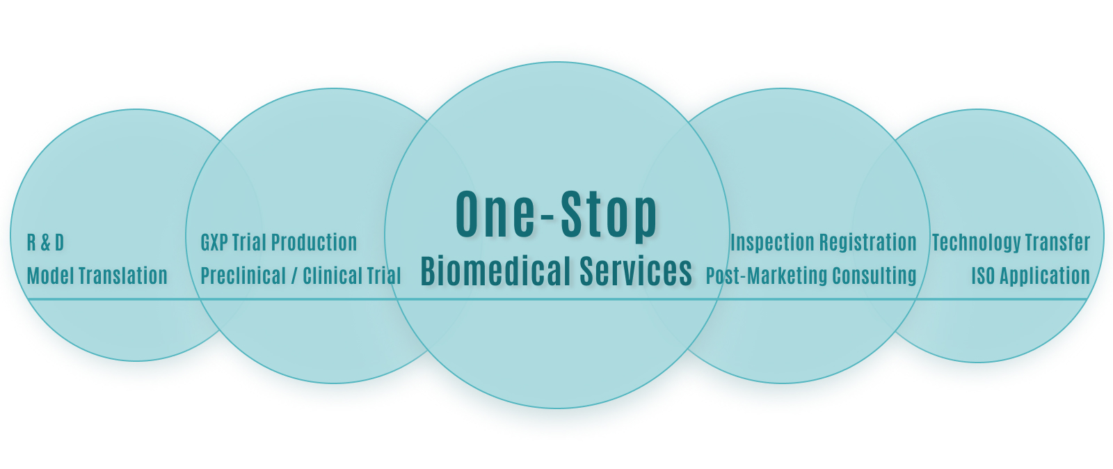 The one-stop biomedical services platform of ITRI.